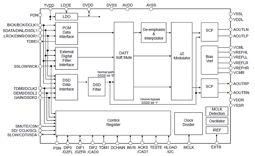 Block Diagram - Asahi Kasei Microdevices AK4497SVQ 129dB 2-Channel Stereo Premium DAC
